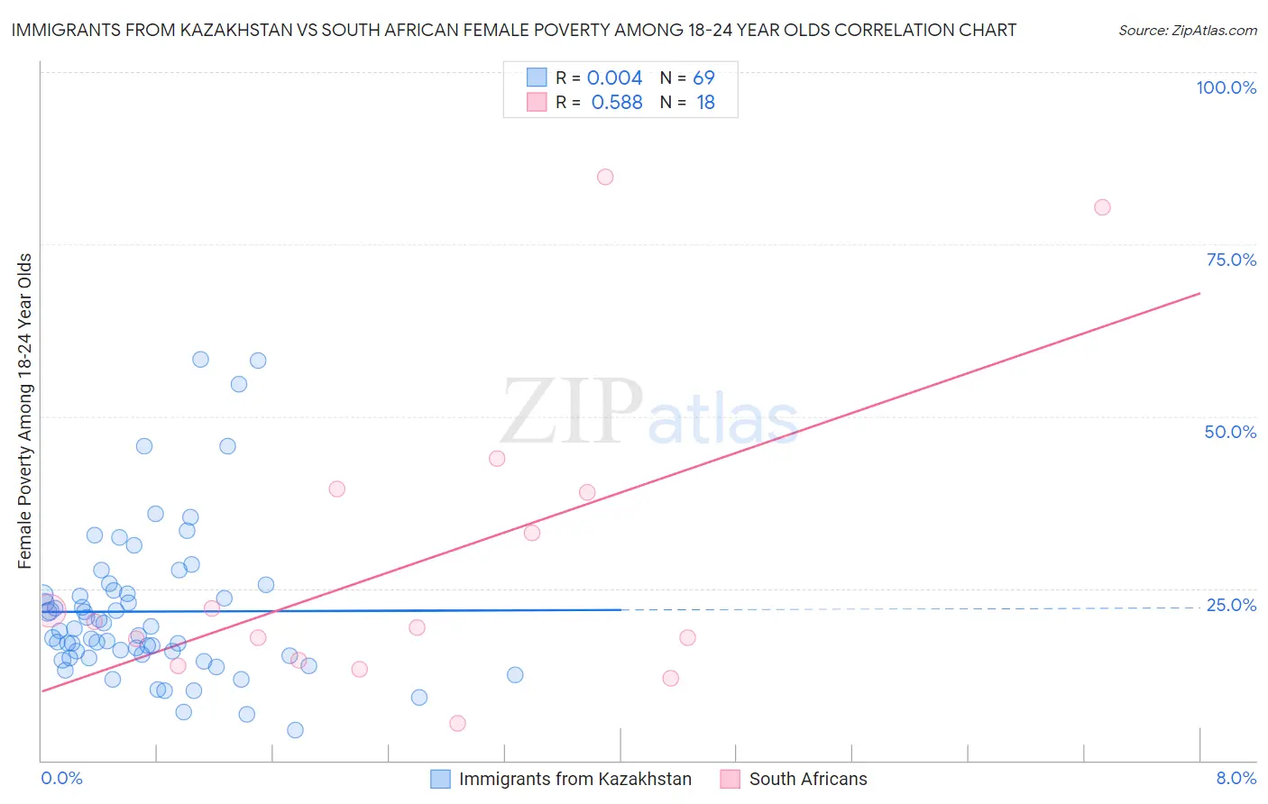 Immigrants from Kazakhstan vs South African Female Poverty Among 18-24 Year Olds