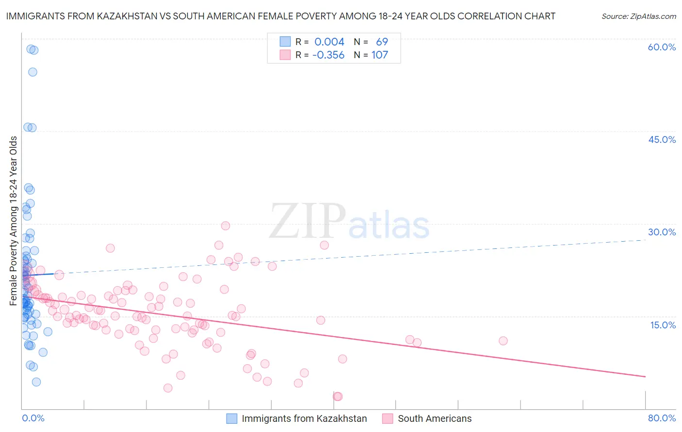Immigrants from Kazakhstan vs South American Female Poverty Among 18-24 Year Olds