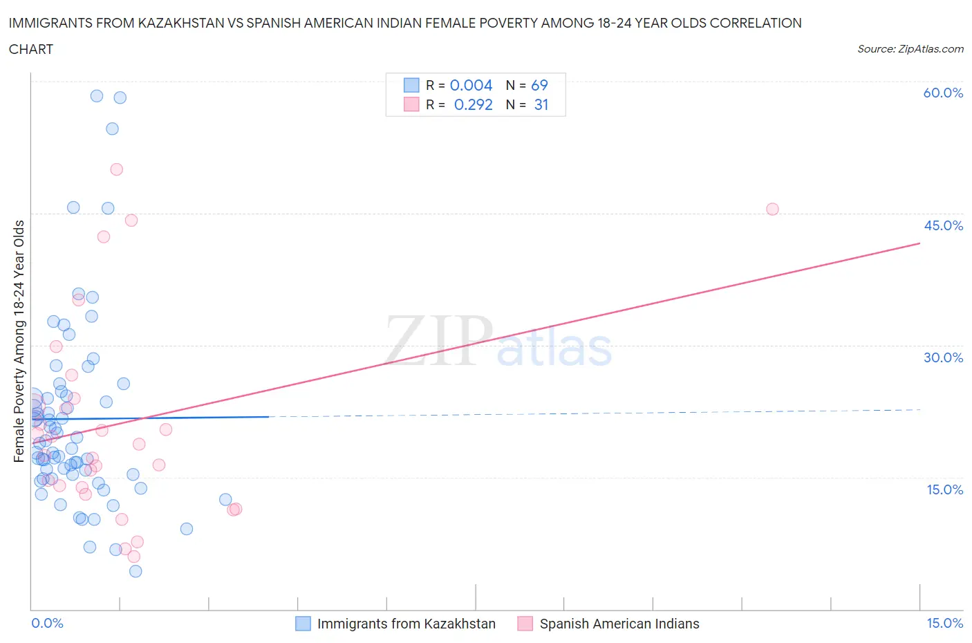 Immigrants from Kazakhstan vs Spanish American Indian Female Poverty Among 18-24 Year Olds