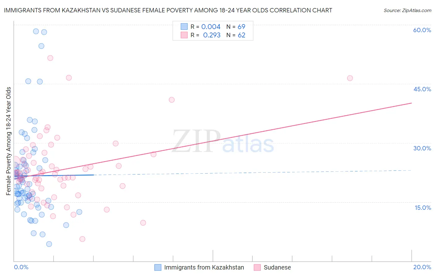 Immigrants from Kazakhstan vs Sudanese Female Poverty Among 18-24 Year Olds