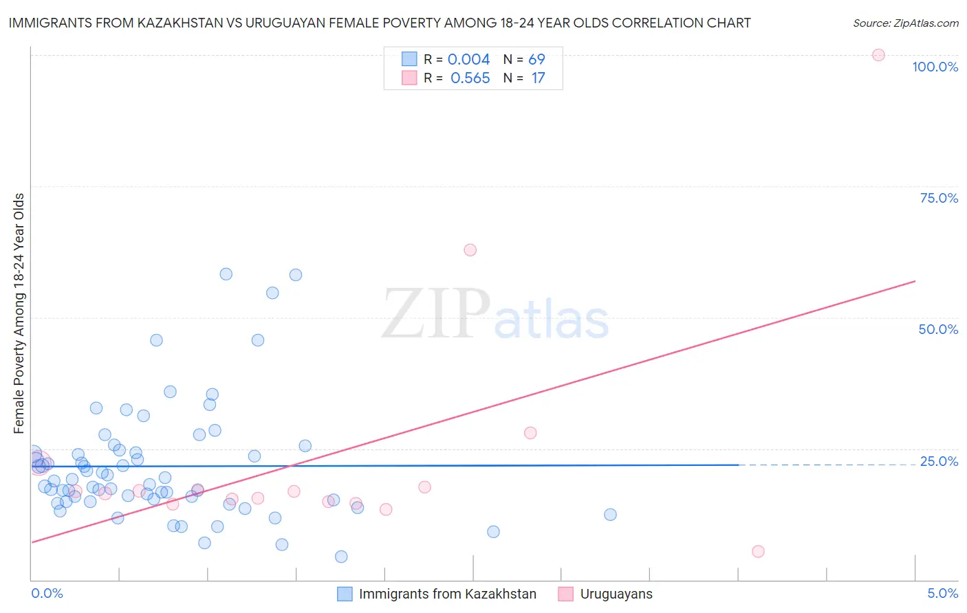 Immigrants from Kazakhstan vs Uruguayan Female Poverty Among 18-24 Year Olds