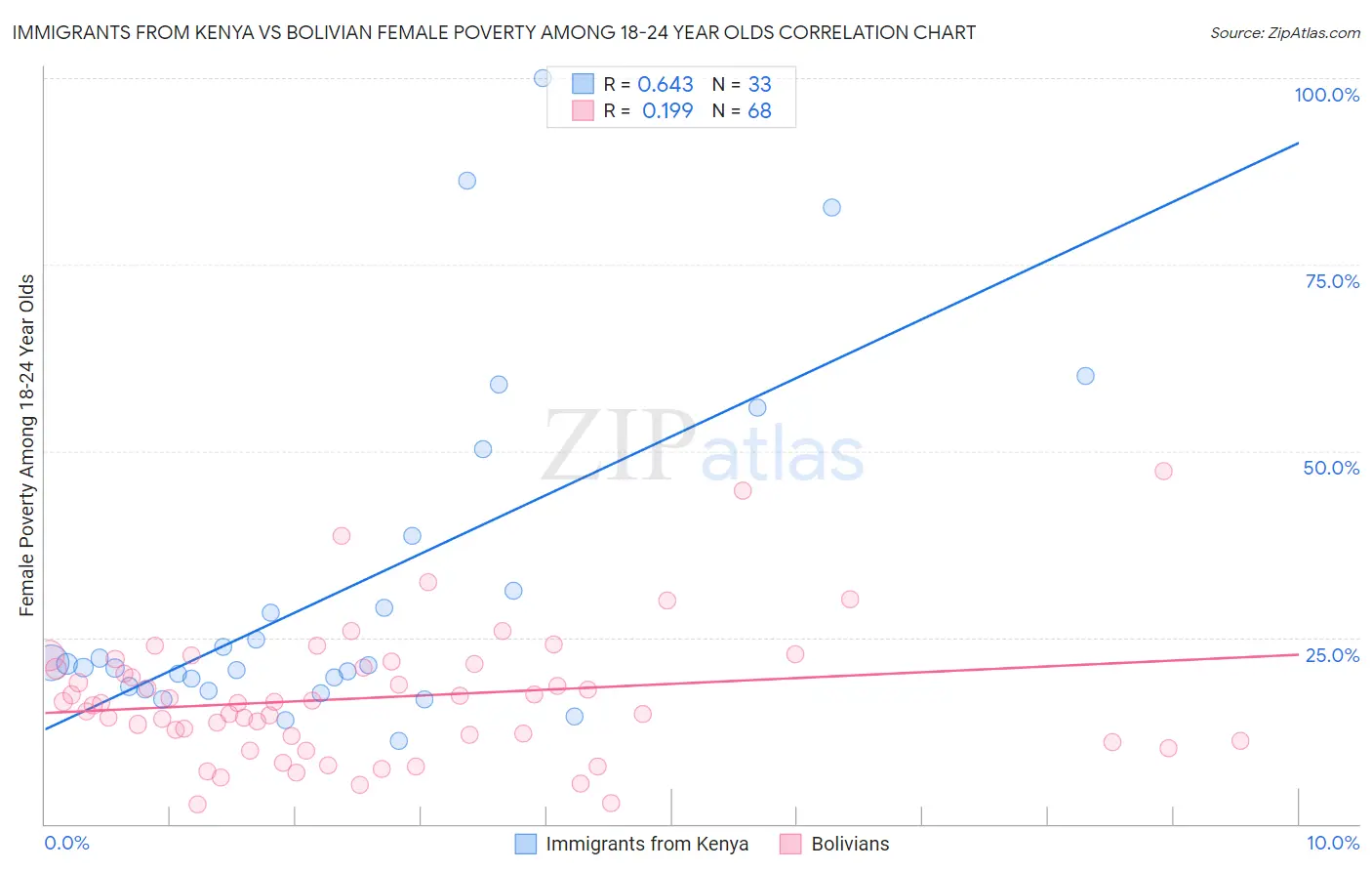 Immigrants from Kenya vs Bolivian Female Poverty Among 18-24 Year Olds