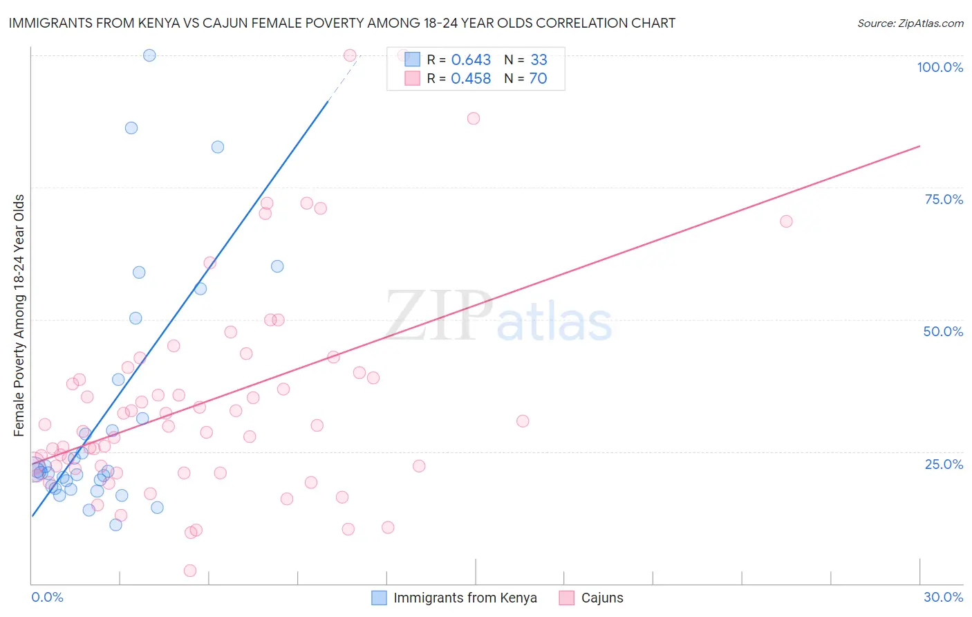 Immigrants from Kenya vs Cajun Female Poverty Among 18-24 Year Olds