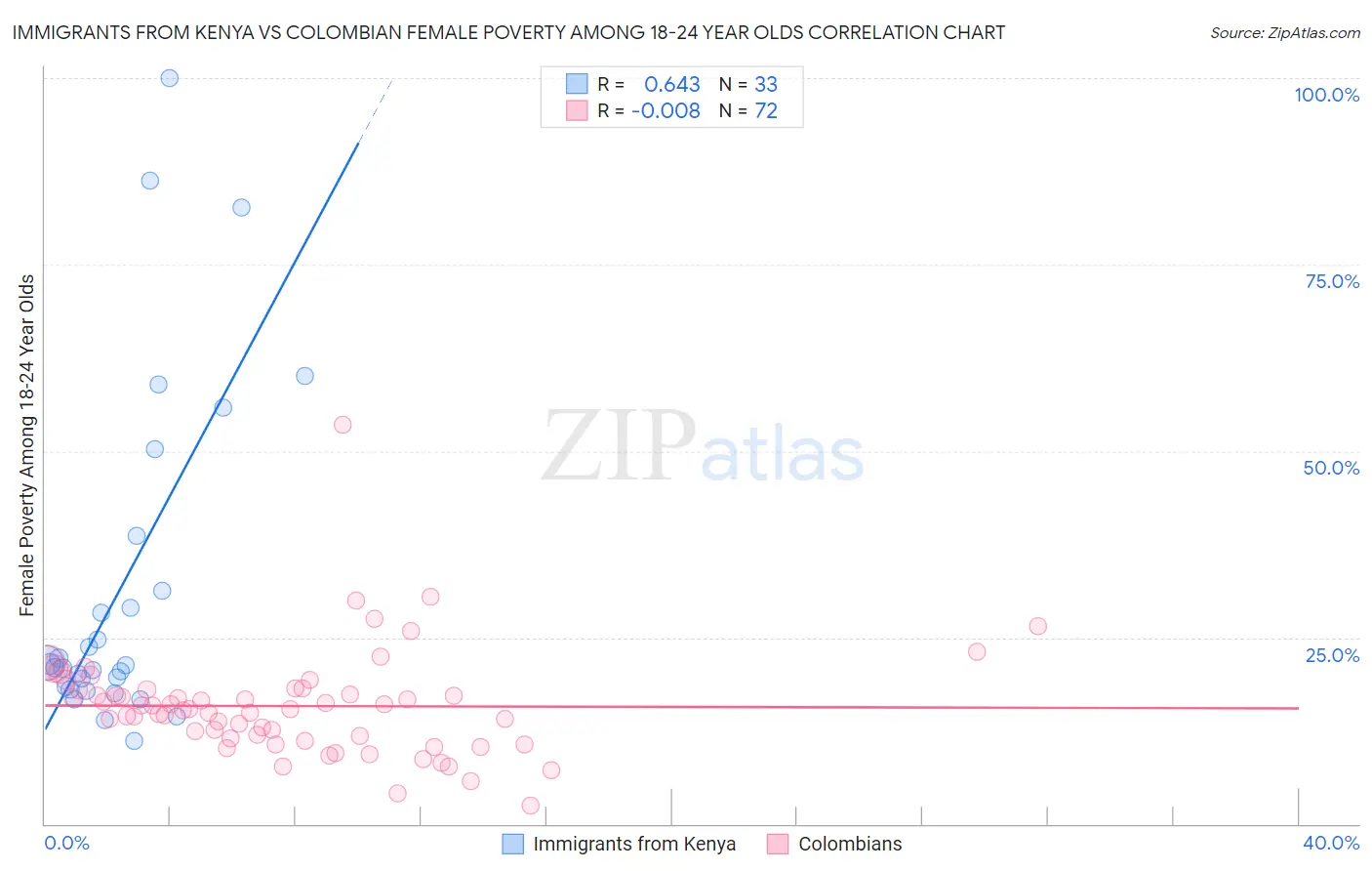 Immigrants from Kenya vs Colombian Female Poverty Among 18-24 Year Olds