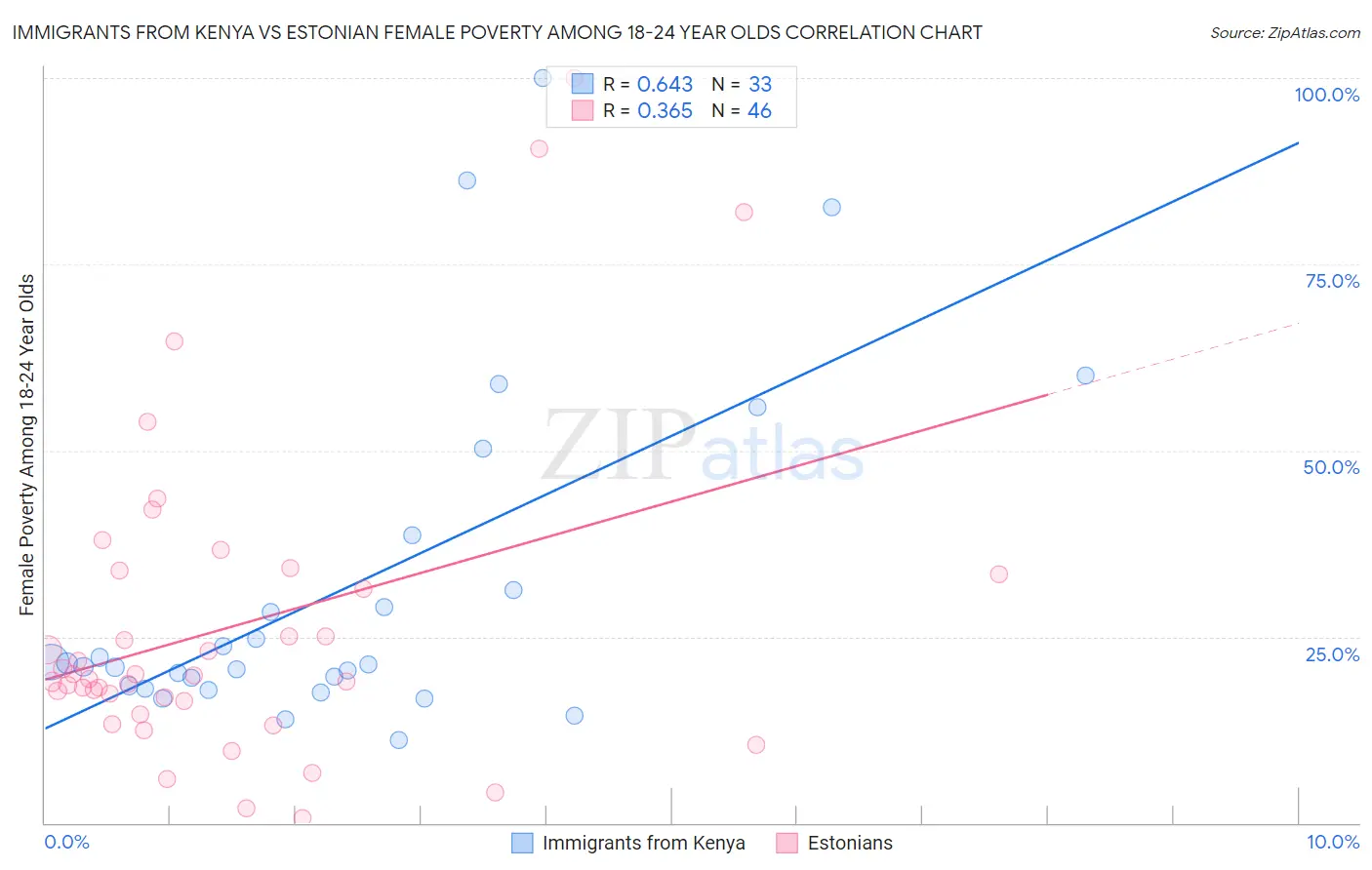 Immigrants from Kenya vs Estonian Female Poverty Among 18-24 Year Olds