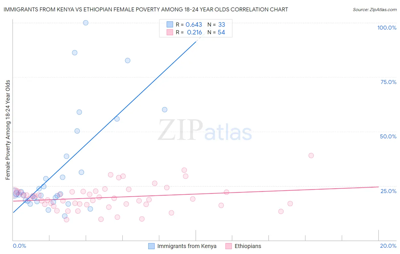 Immigrants from Kenya vs Ethiopian Female Poverty Among 18-24 Year Olds