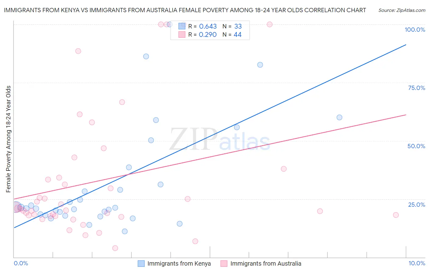 Immigrants from Kenya vs Immigrants from Australia Female Poverty Among 18-24 Year Olds