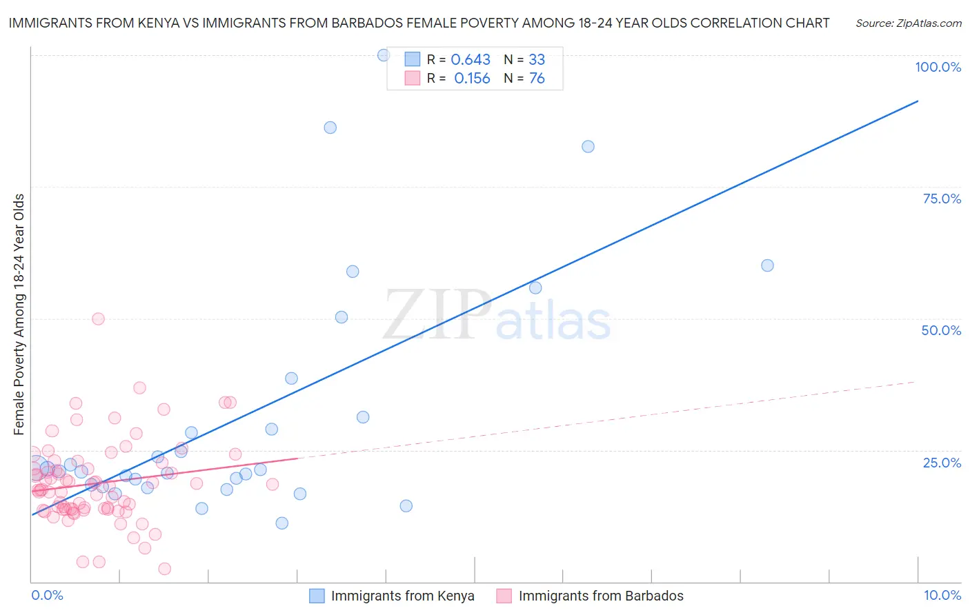 Immigrants from Kenya vs Immigrants from Barbados Female Poverty Among 18-24 Year Olds