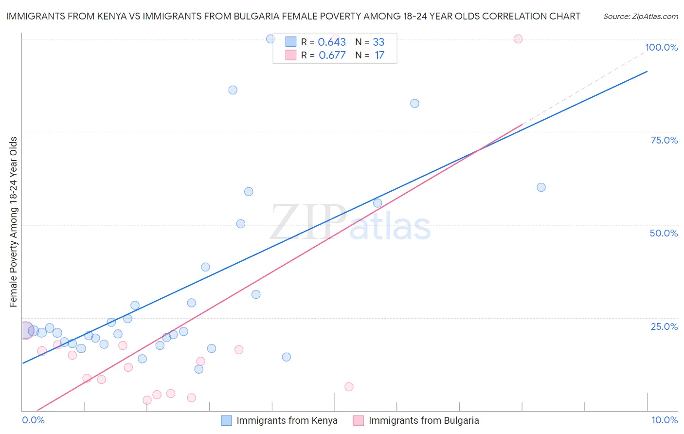 Immigrants from Kenya vs Immigrants from Bulgaria Female Poverty Among 18-24 Year Olds