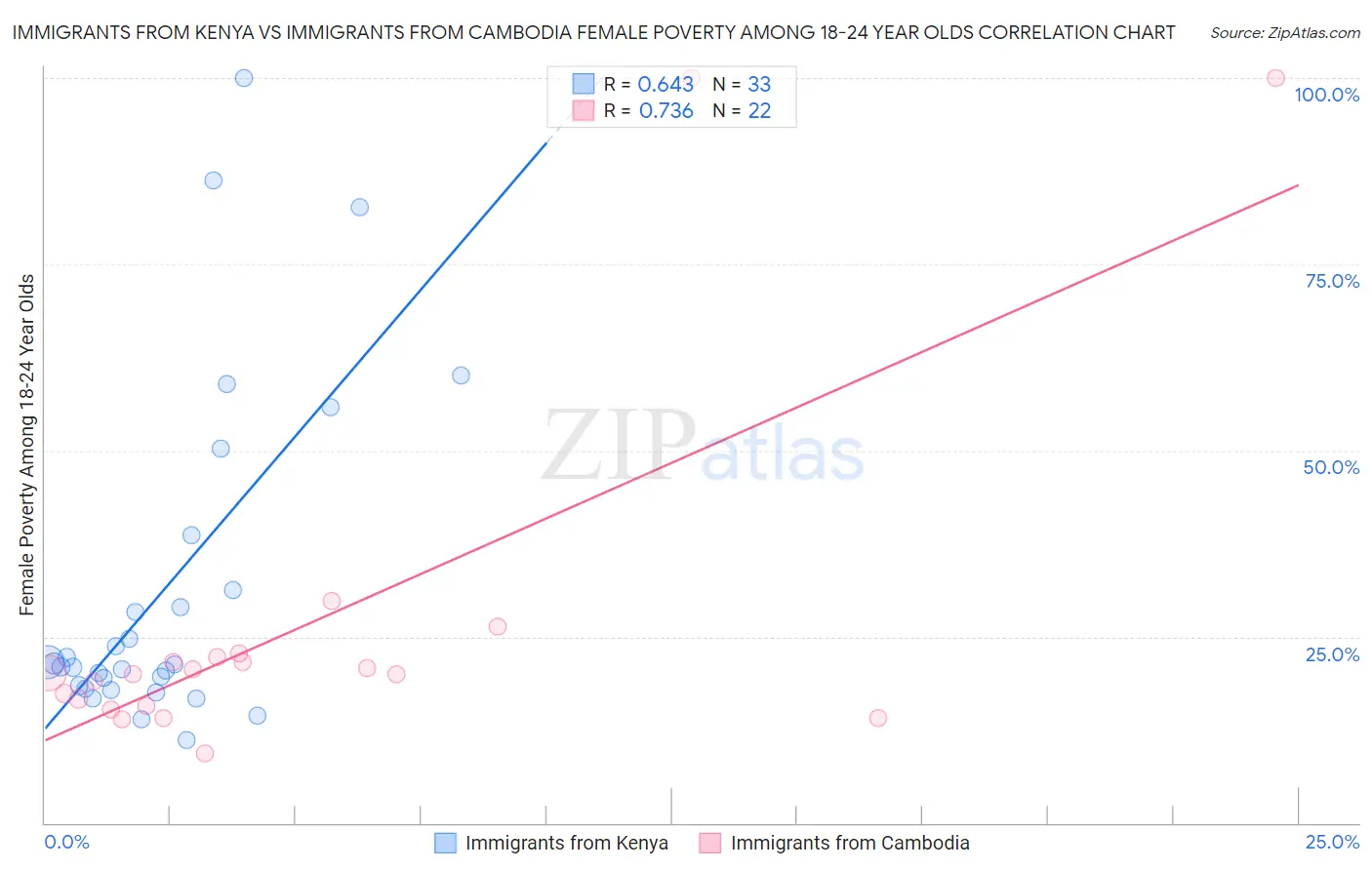 Immigrants from Kenya vs Immigrants from Cambodia Female Poverty Among 18-24 Year Olds