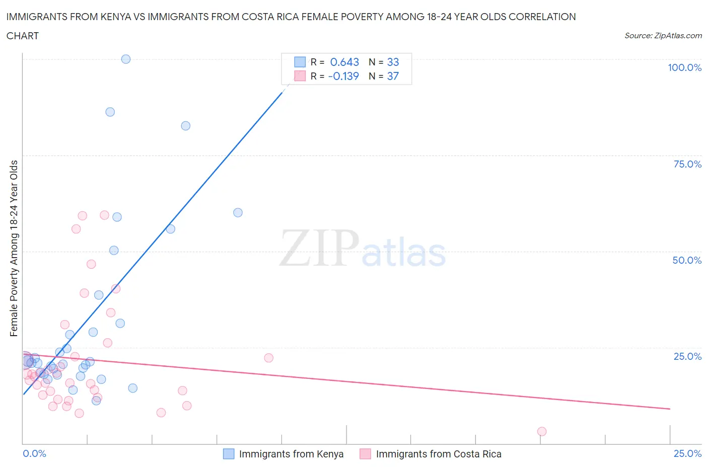 Immigrants from Kenya vs Immigrants from Costa Rica Female Poverty Among 18-24 Year Olds