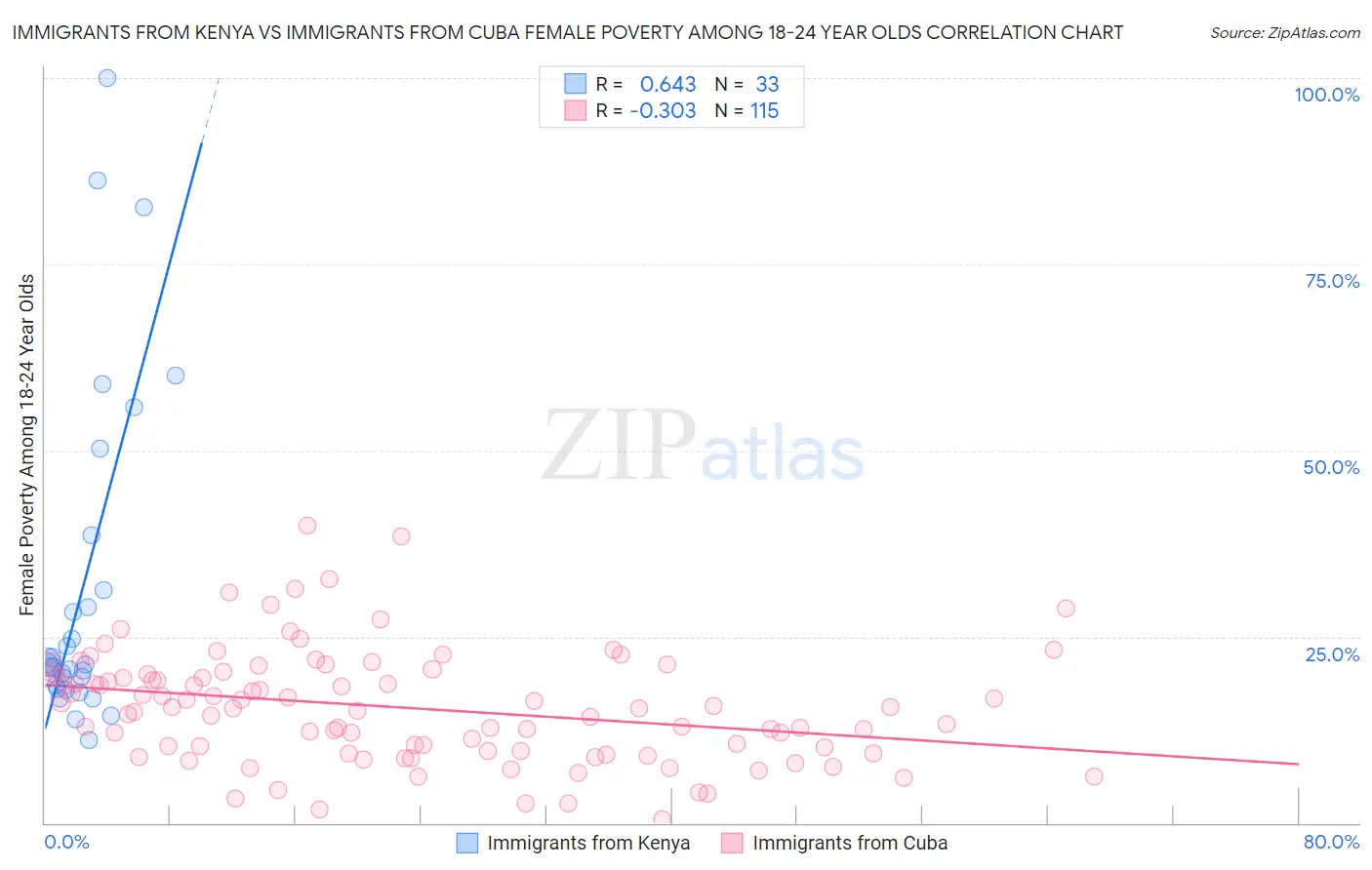 Immigrants from Kenya vs Immigrants from Cuba Female Poverty Among 18-24 Year Olds