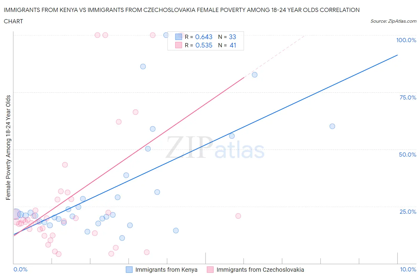 Immigrants from Kenya vs Immigrants from Czechoslovakia Female Poverty Among 18-24 Year Olds