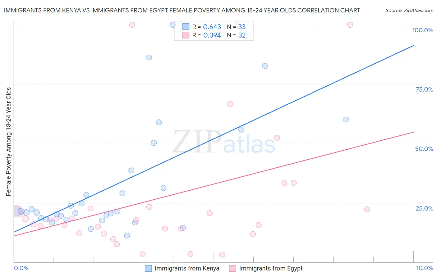 Immigrants from Kenya vs Immigrants from Egypt Female Poverty Among 18-24 Year Olds