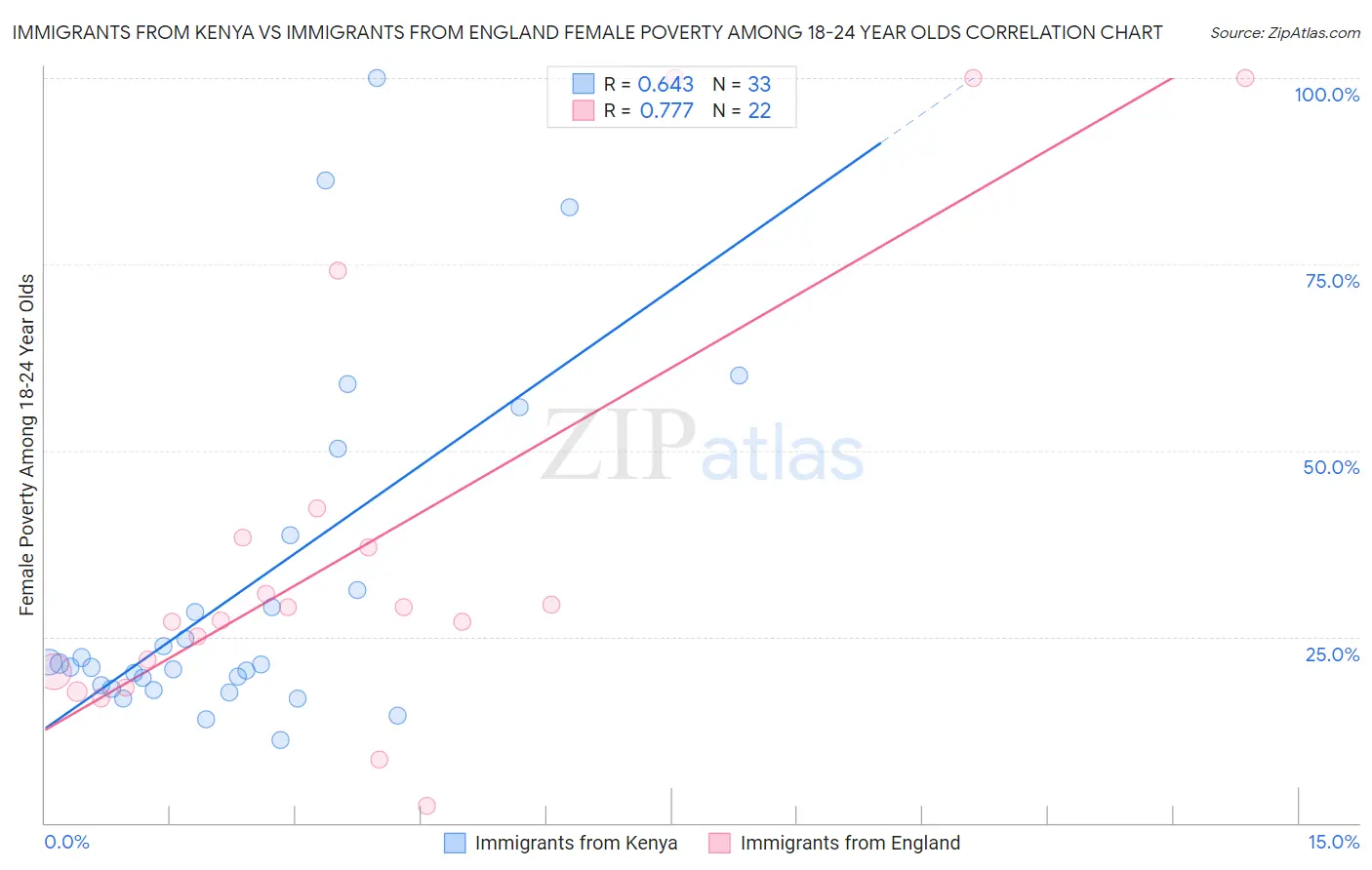 Immigrants from Kenya vs Immigrants from England Female Poverty Among 18-24 Year Olds