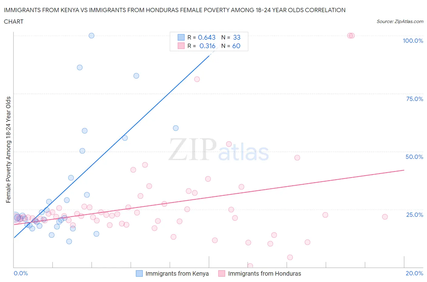 Immigrants from Kenya vs Immigrants from Honduras Female Poverty Among 18-24 Year Olds