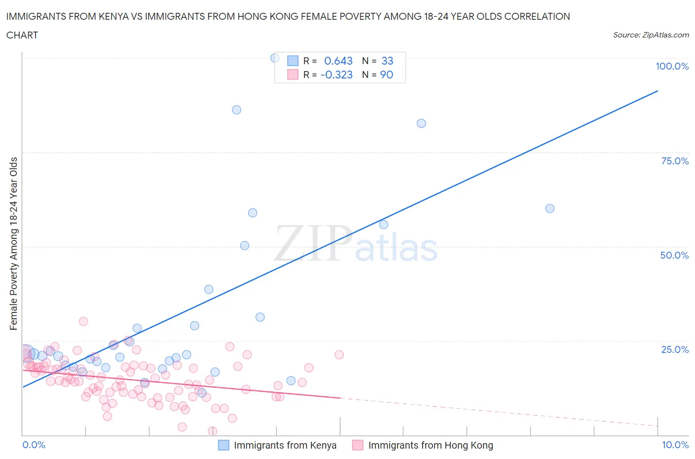 Immigrants from Kenya vs Immigrants from Hong Kong Female Poverty Among 18-24 Year Olds