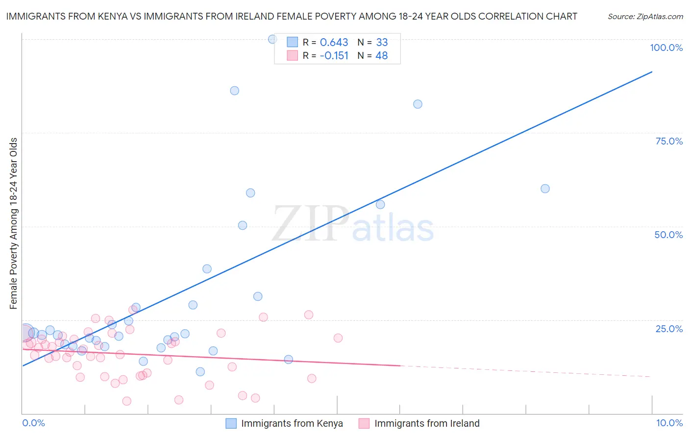 Immigrants from Kenya vs Immigrants from Ireland Female Poverty Among 18-24 Year Olds