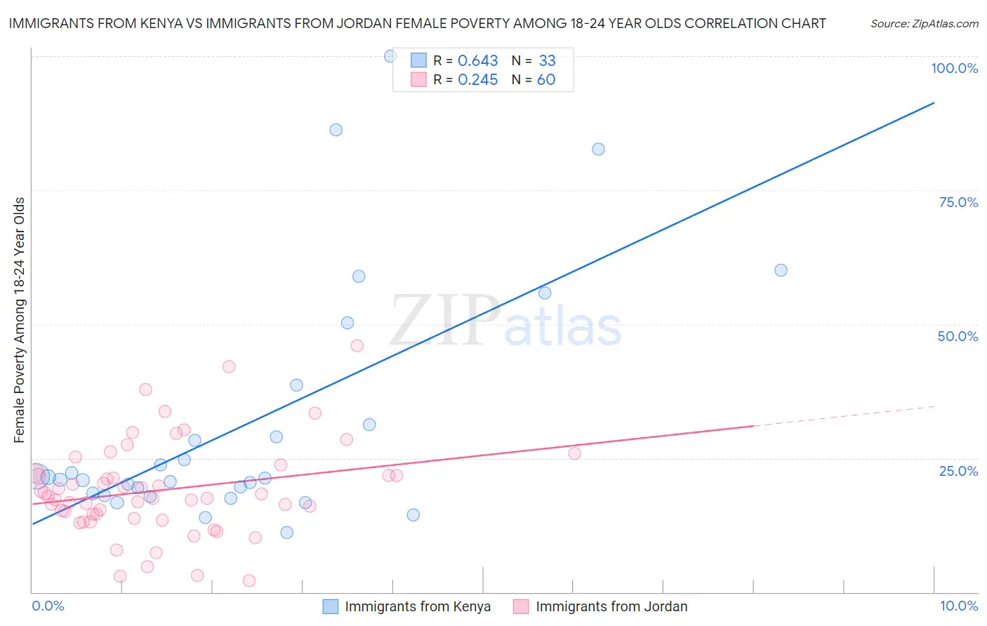 Immigrants from Kenya vs Immigrants from Jordan Female Poverty Among 18-24 Year Olds