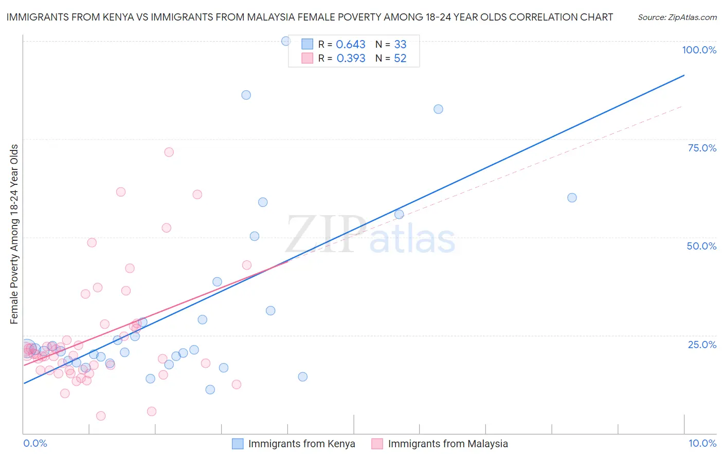 Immigrants from Kenya vs Immigrants from Malaysia Female Poverty Among 18-24 Year Olds