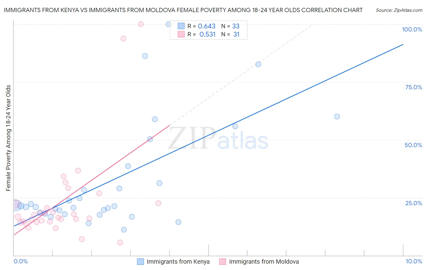 Immigrants from Kenya vs Immigrants from Moldova Female Poverty Among 18-24 Year Olds