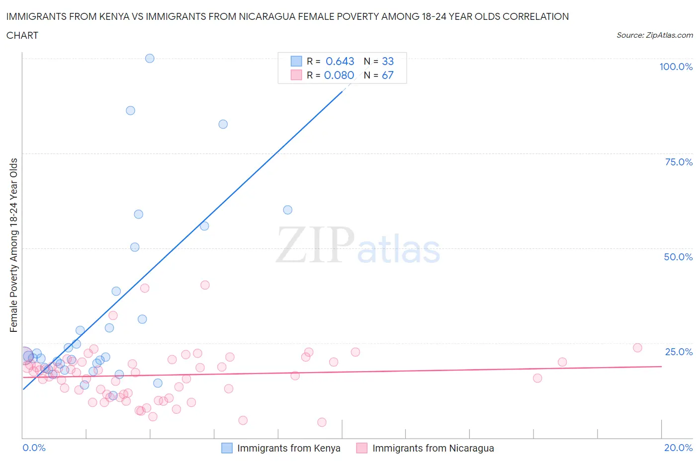 Immigrants from Kenya vs Immigrants from Nicaragua Female Poverty Among 18-24 Year Olds