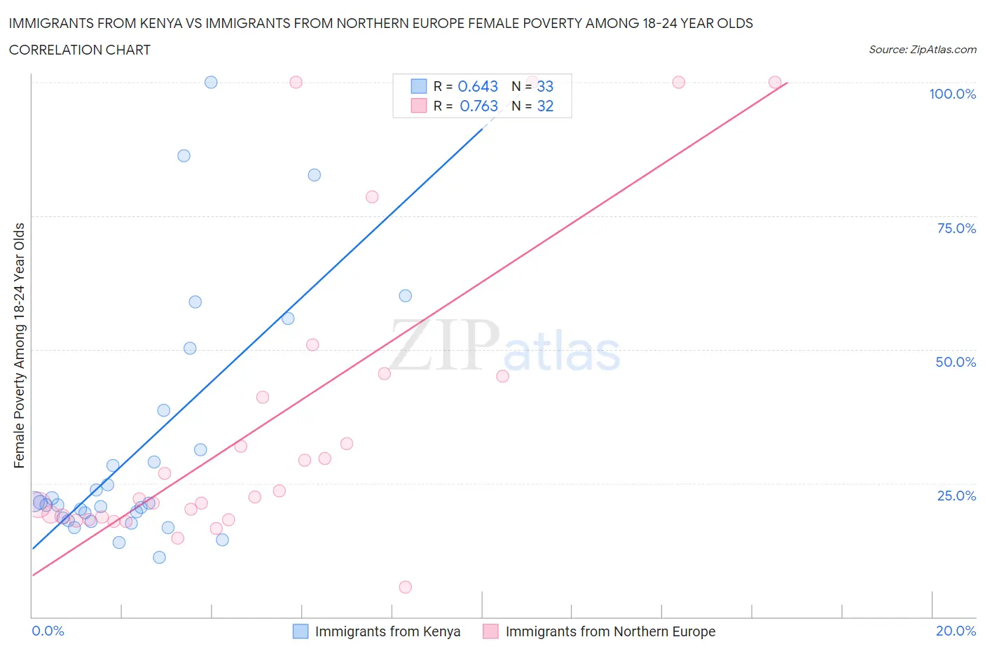 Immigrants from Kenya vs Immigrants from Northern Europe Female Poverty Among 18-24 Year Olds