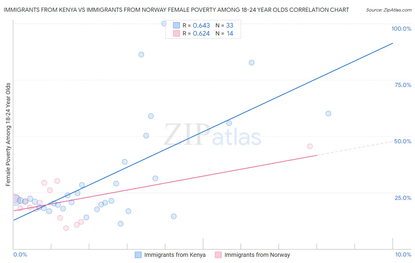 Immigrants from Kenya vs Immigrants from Norway Female Poverty Among 18-24 Year Olds