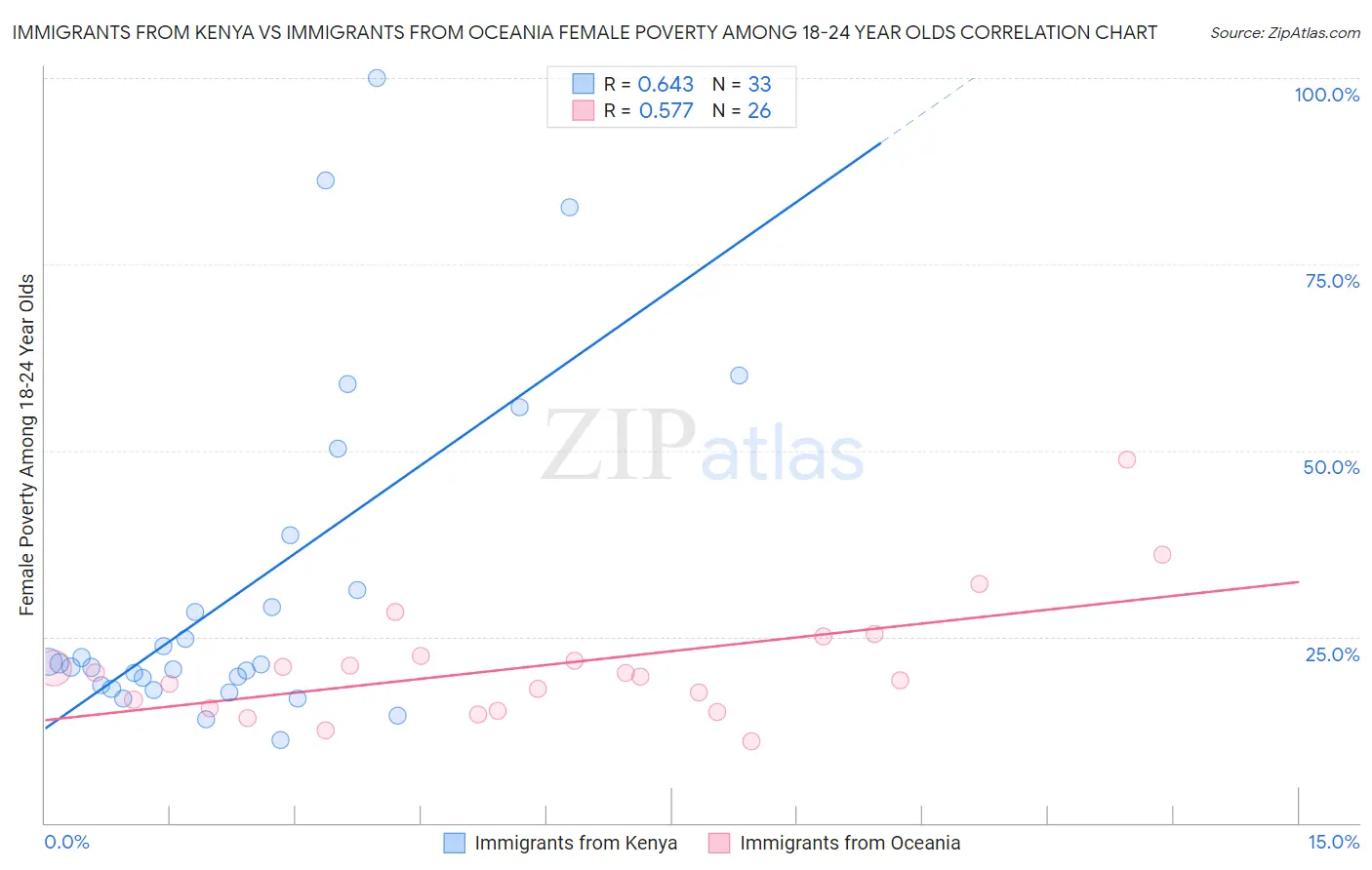 Immigrants from Kenya vs Immigrants from Oceania Female Poverty Among 18-24 Year Olds