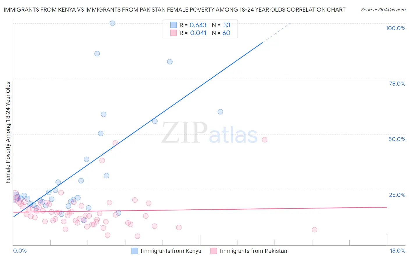 Immigrants from Kenya vs Immigrants from Pakistan Female Poverty Among 18-24 Year Olds