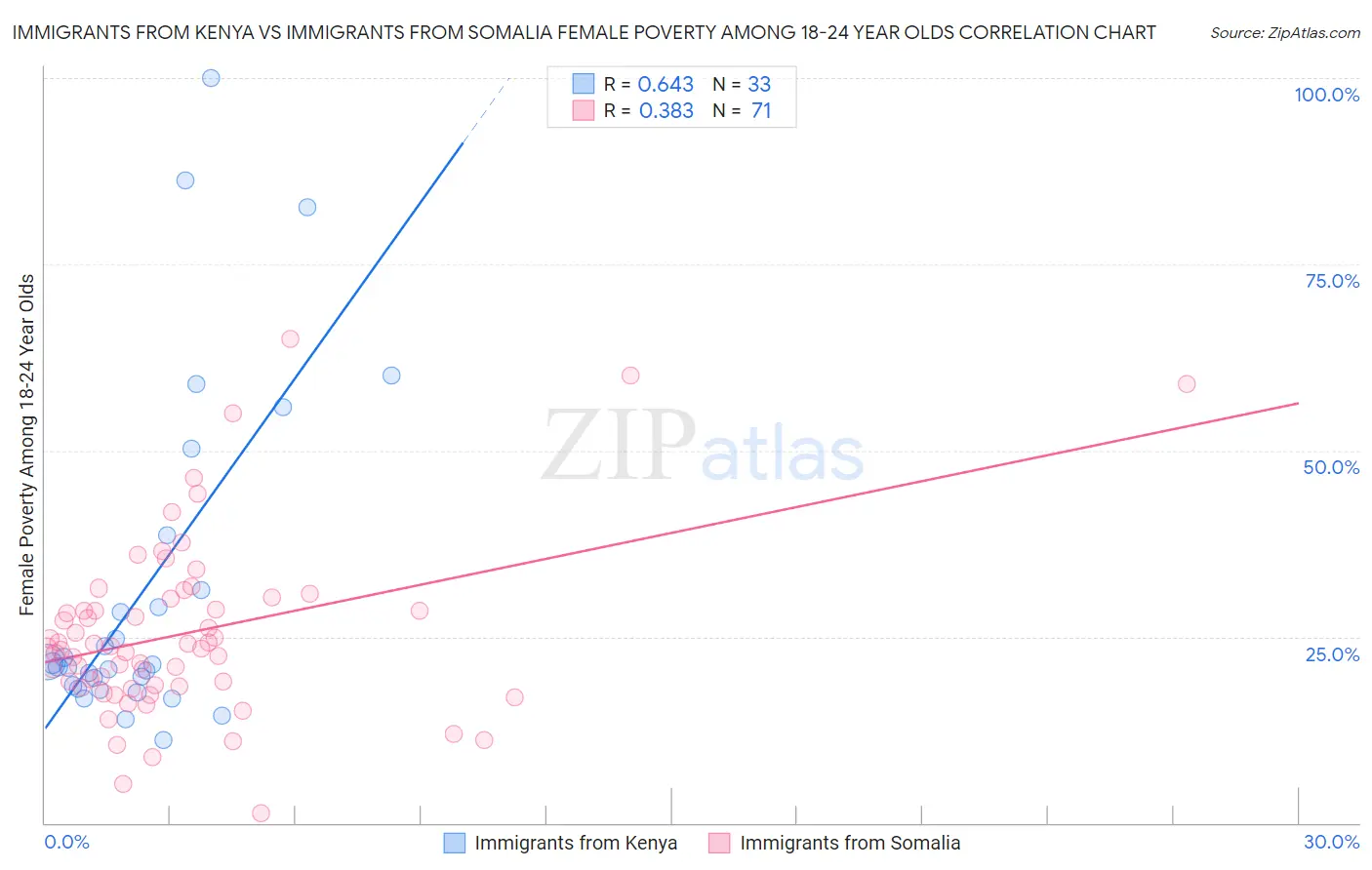 Immigrants from Kenya vs Immigrants from Somalia Female Poverty Among 18-24 Year Olds