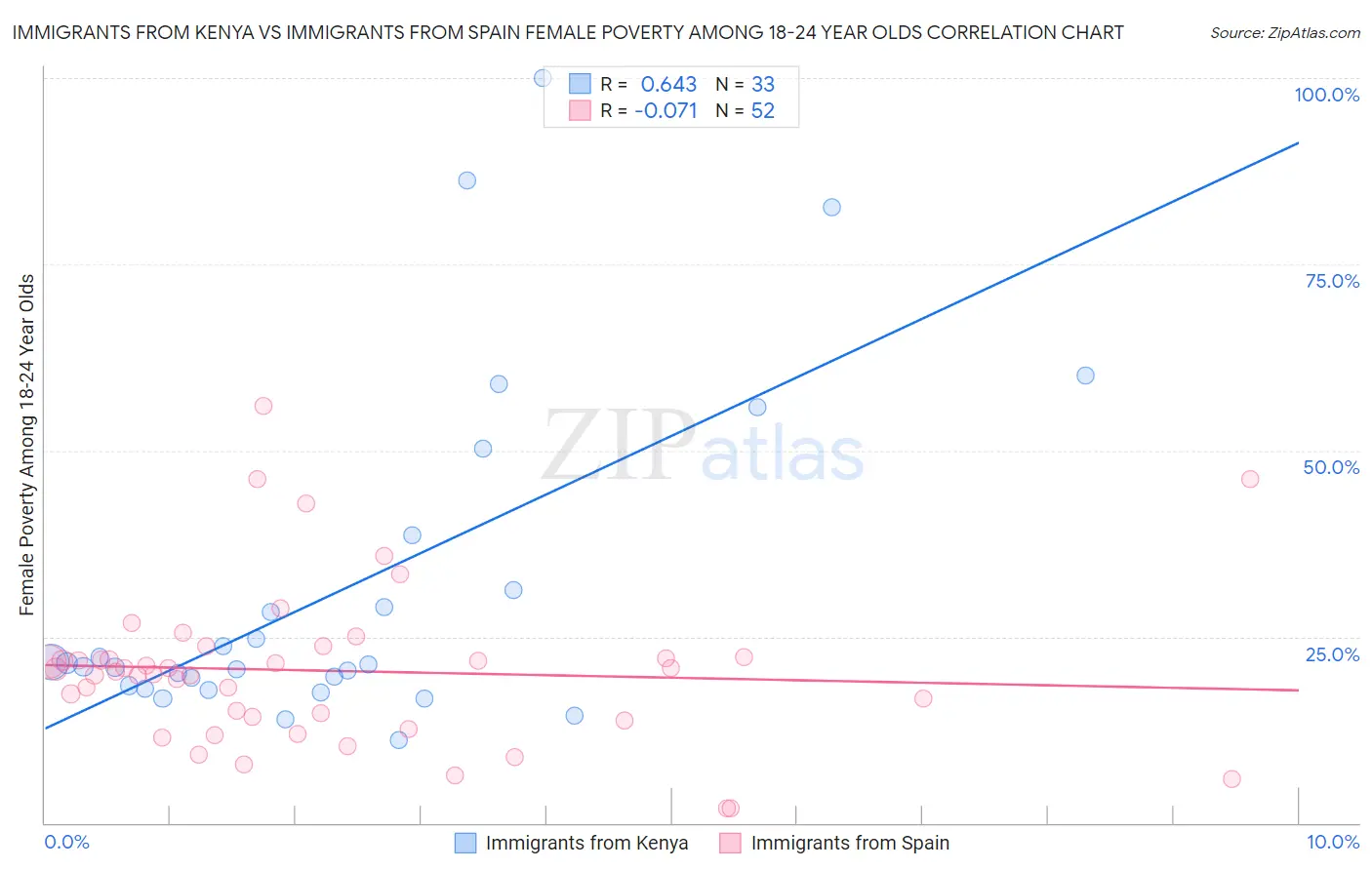 Immigrants from Kenya vs Immigrants from Spain Female Poverty Among 18-24 Year Olds