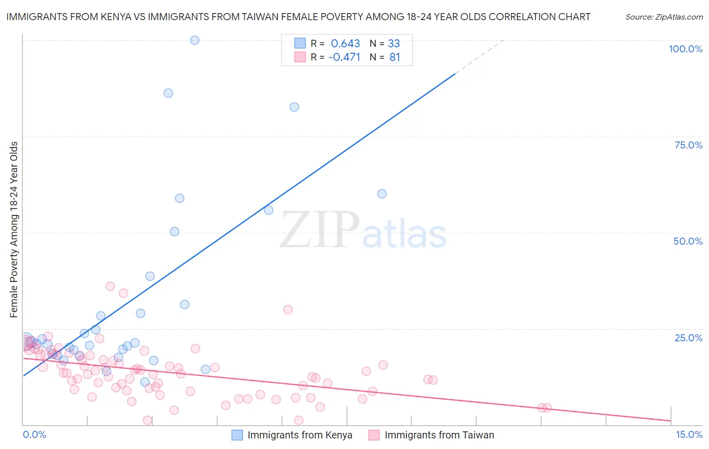 Immigrants from Kenya vs Immigrants from Taiwan Female Poverty Among 18-24 Year Olds