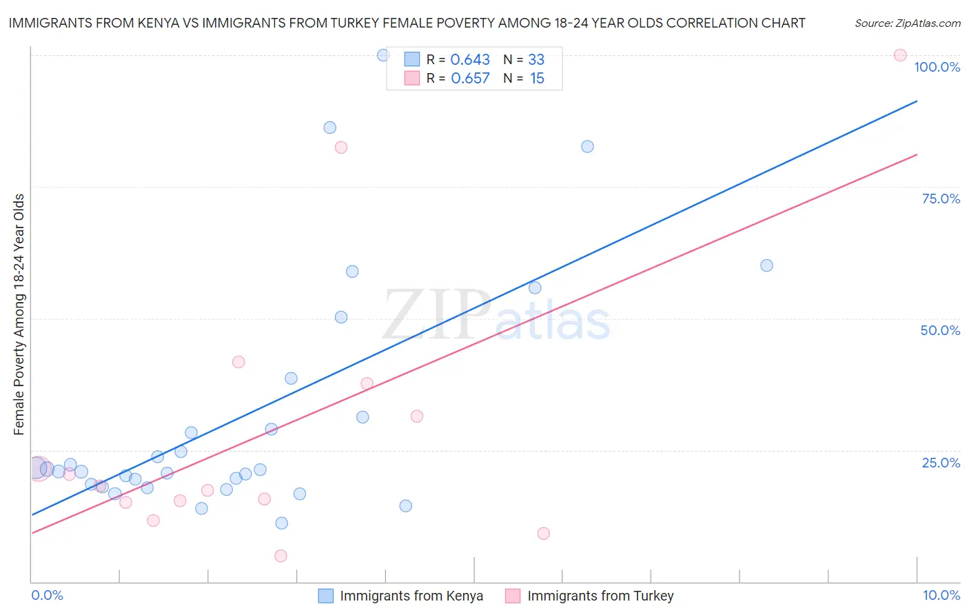 Immigrants from Kenya vs Immigrants from Turkey Female Poverty Among 18-24 Year Olds