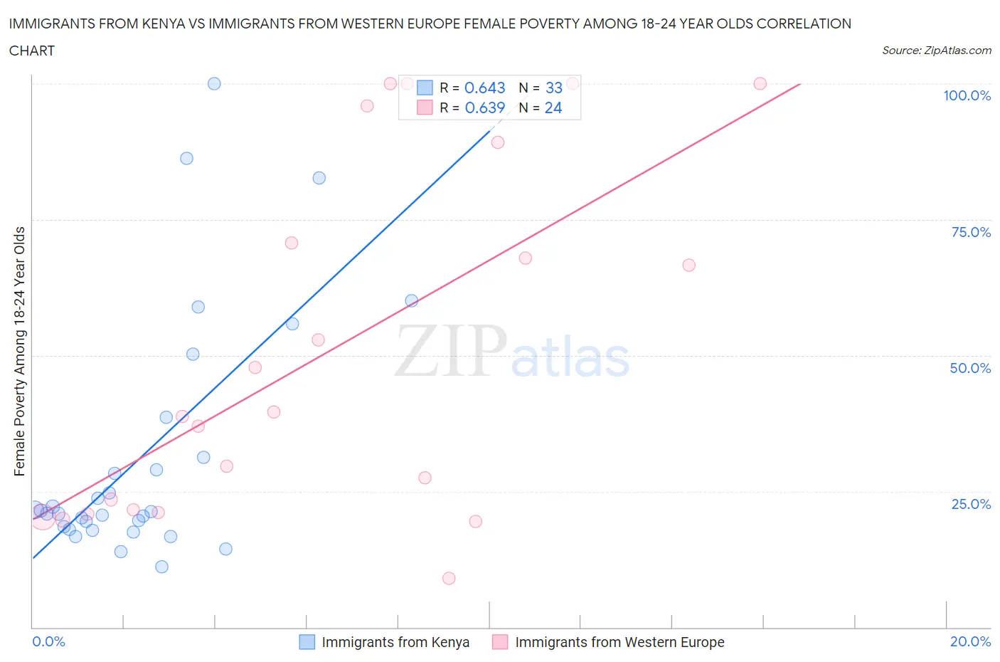 Immigrants from Kenya vs Immigrants from Western Europe Female Poverty Among 18-24 Year Olds