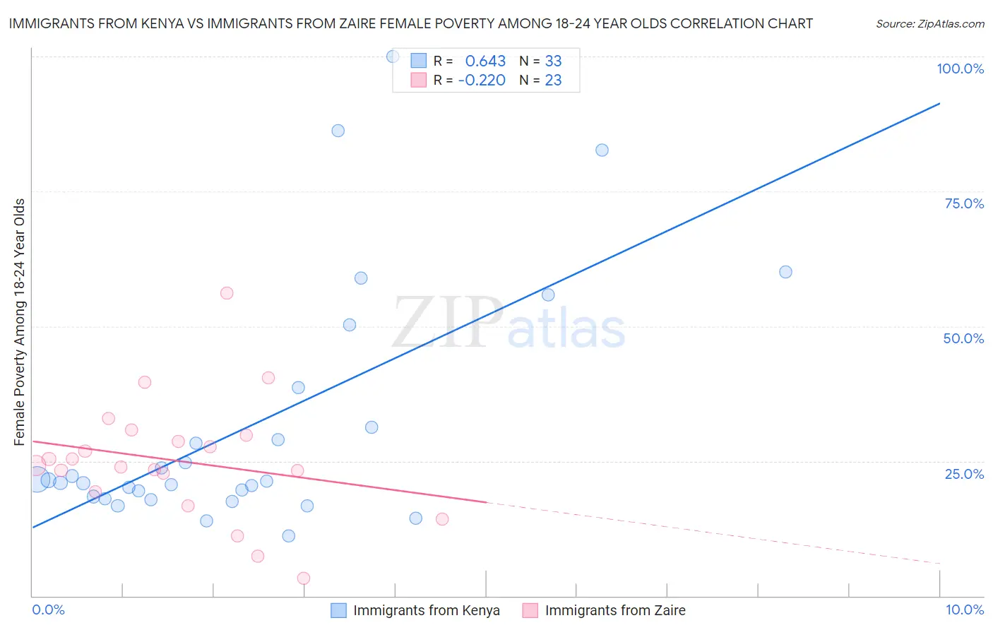 Immigrants from Kenya vs Immigrants from Zaire Female Poverty Among 18-24 Year Olds