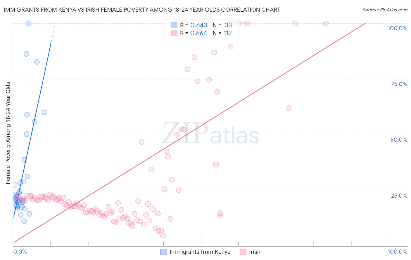 Immigrants from Kenya vs Irish Female Poverty Among 18-24 Year Olds