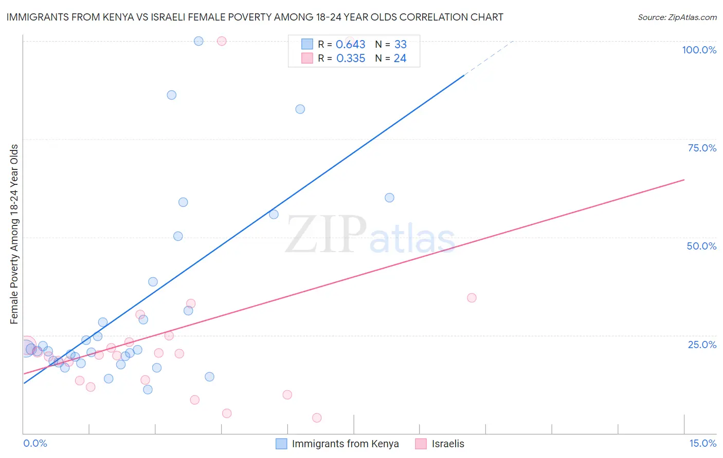 Immigrants from Kenya vs Israeli Female Poverty Among 18-24 Year Olds