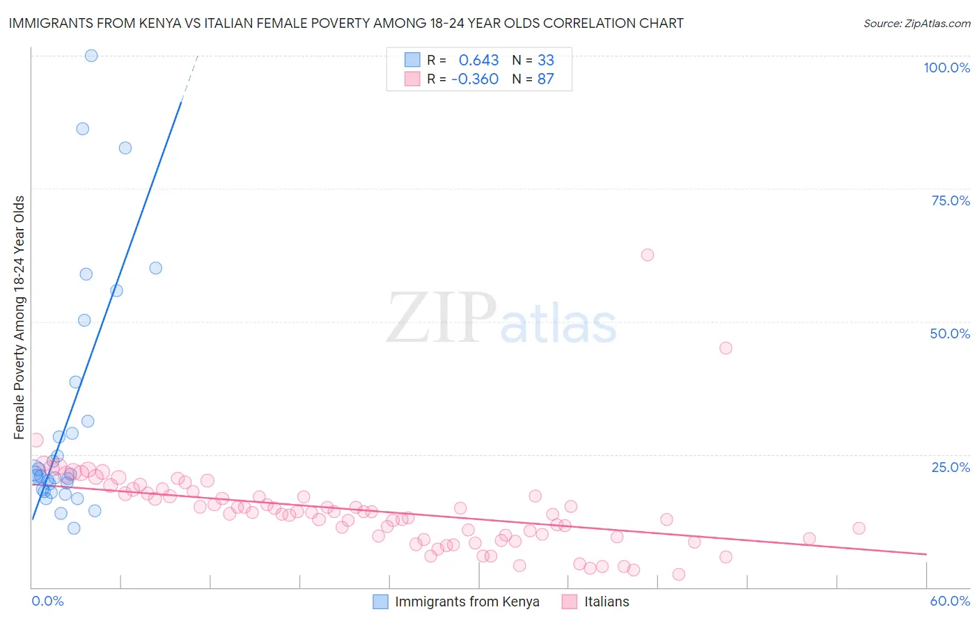 Immigrants from Kenya vs Italian Female Poverty Among 18-24 Year Olds