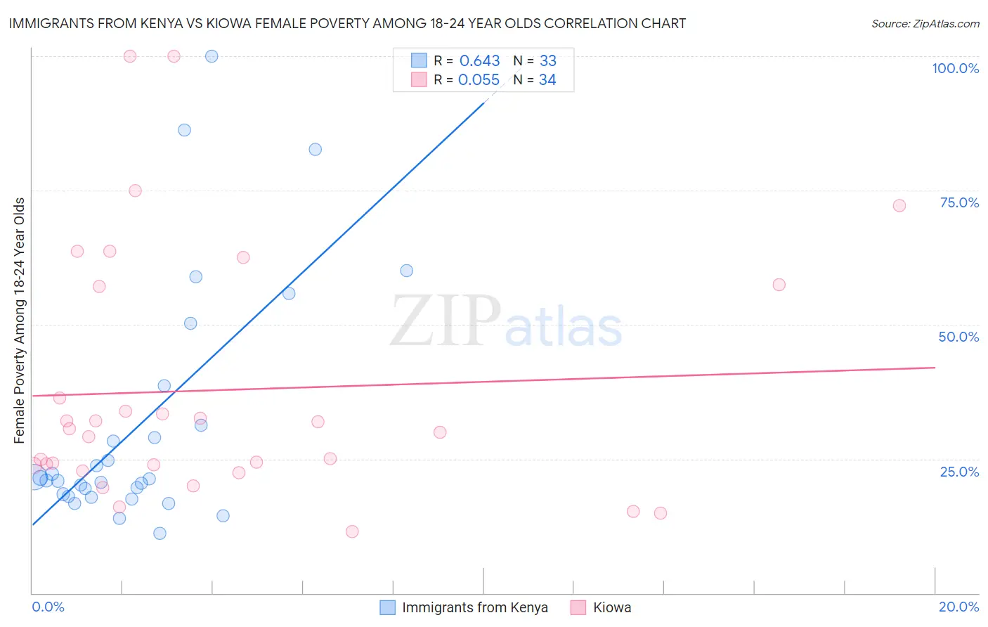 Immigrants from Kenya vs Kiowa Female Poverty Among 18-24 Year Olds