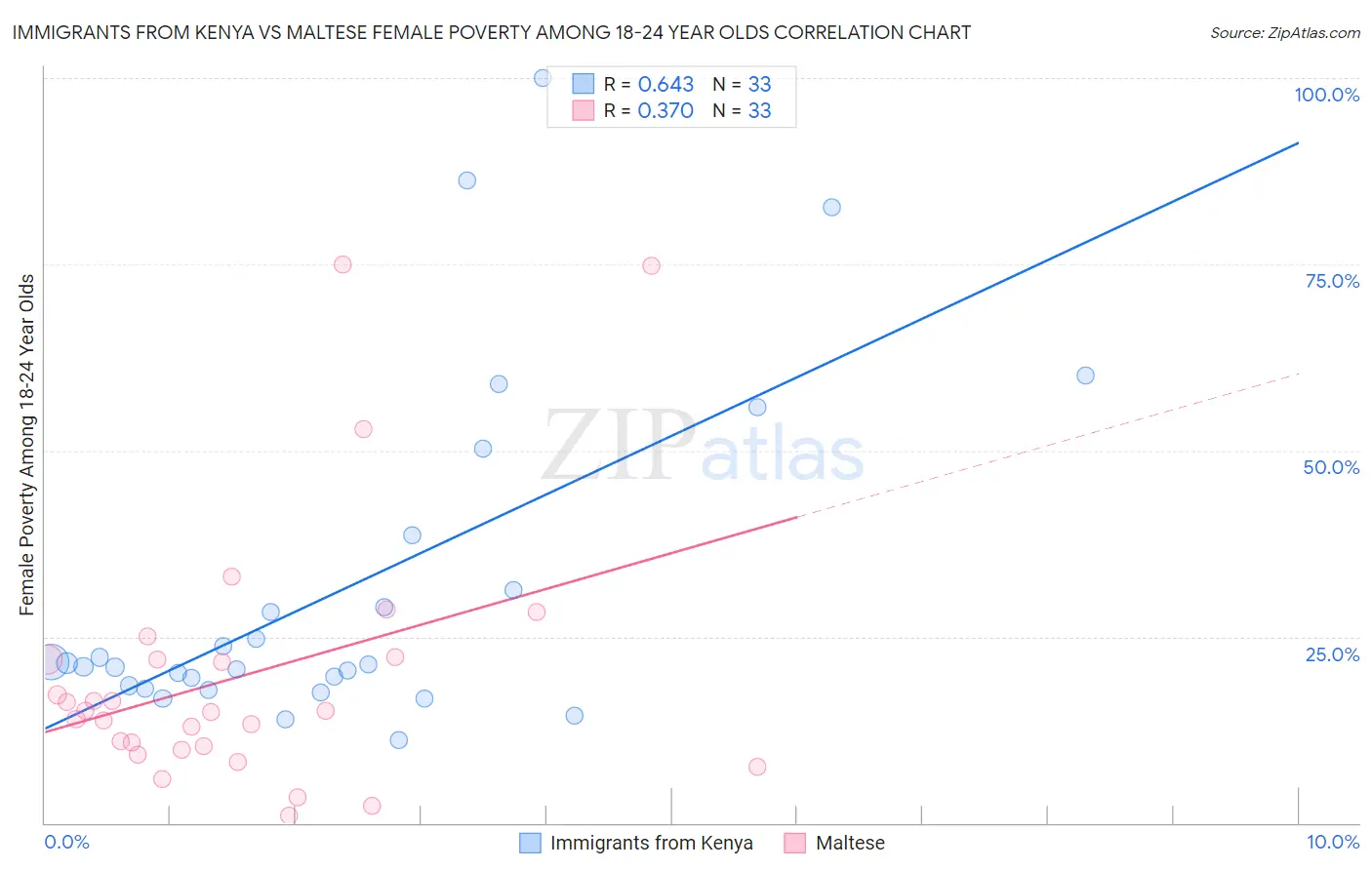 Immigrants from Kenya vs Maltese Female Poverty Among 18-24 Year Olds