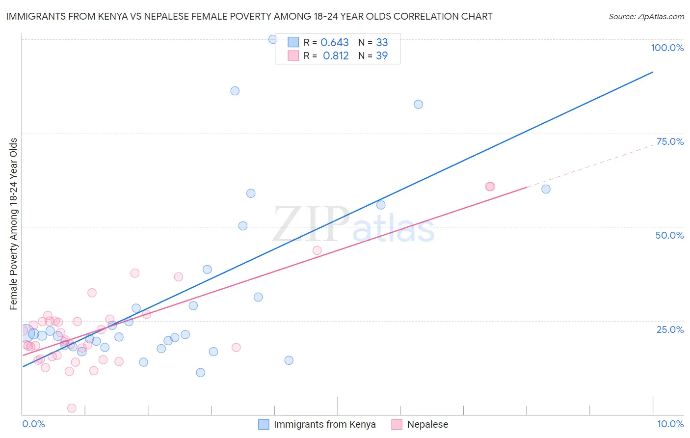 Immigrants from Kenya vs Nepalese Female Poverty Among 18-24 Year Olds