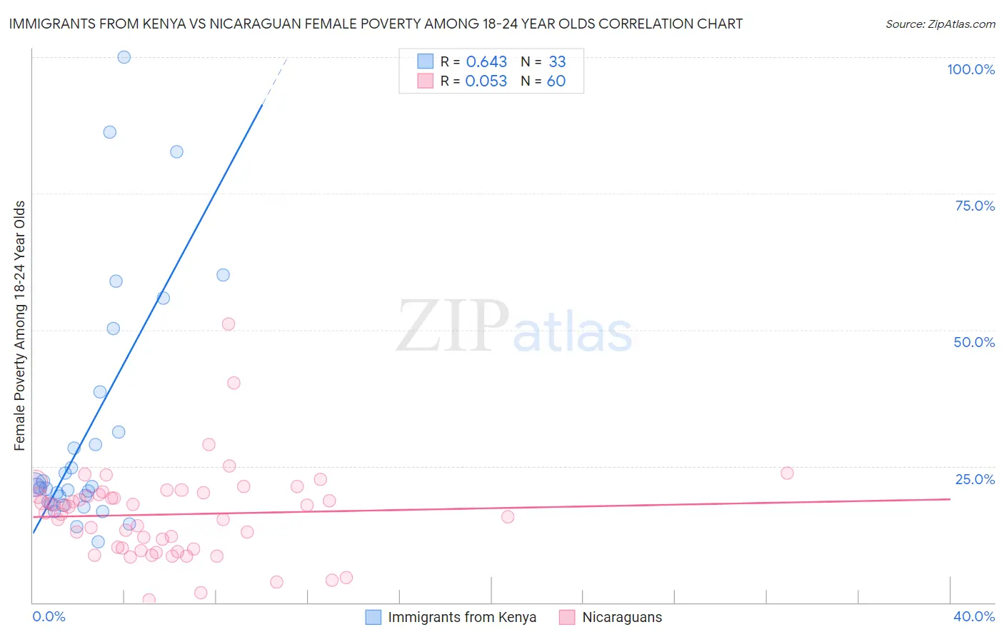 Immigrants from Kenya vs Nicaraguan Female Poverty Among 18-24 Year Olds