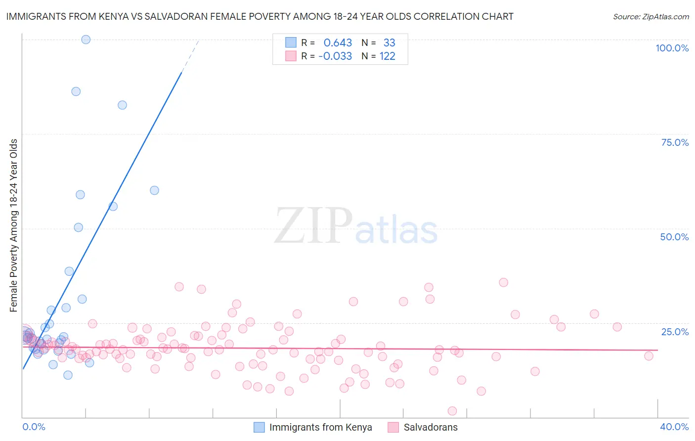 Immigrants from Kenya vs Salvadoran Female Poverty Among 18-24 Year Olds