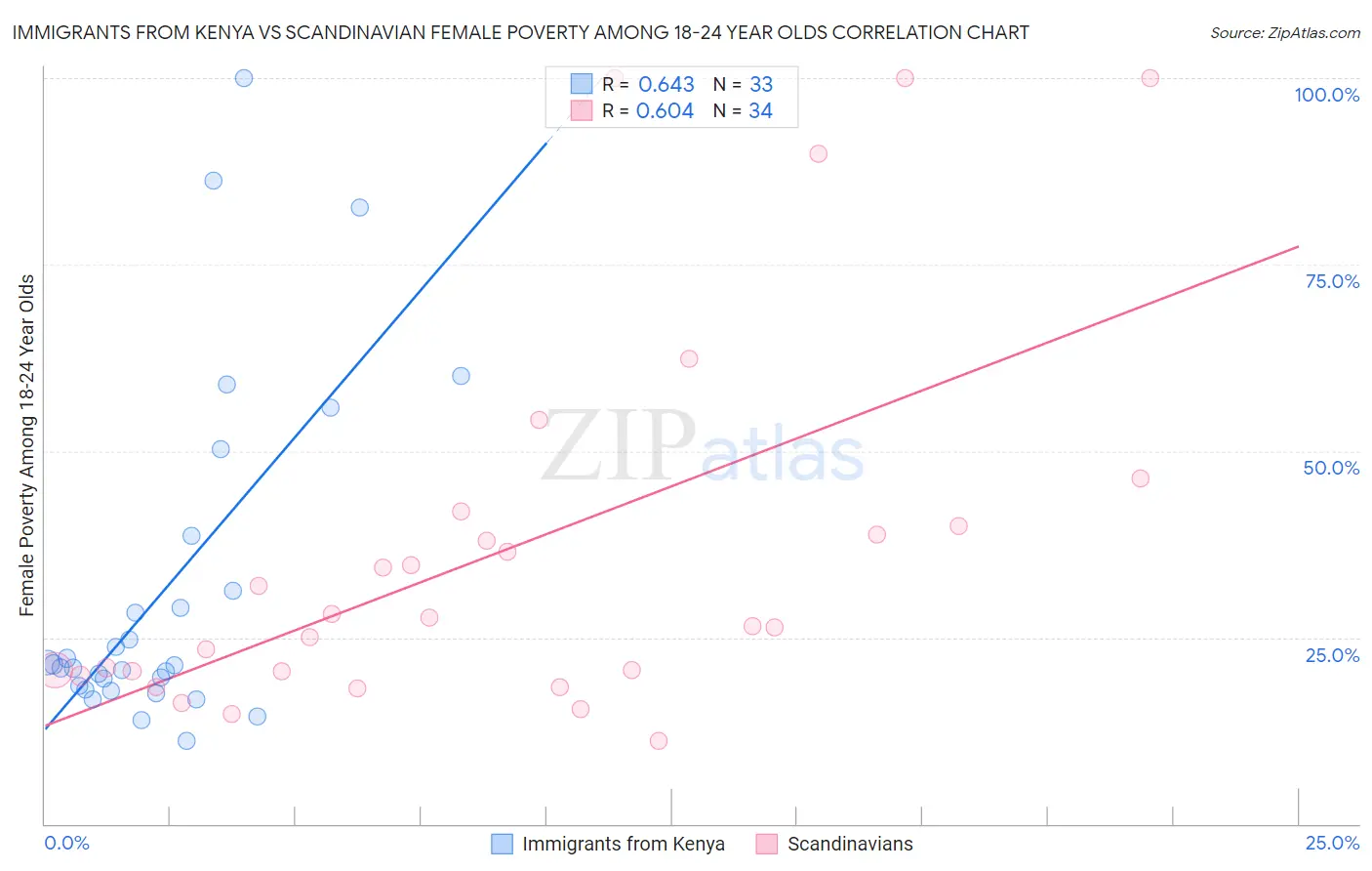 Immigrants from Kenya vs Scandinavian Female Poverty Among 18-24 Year Olds