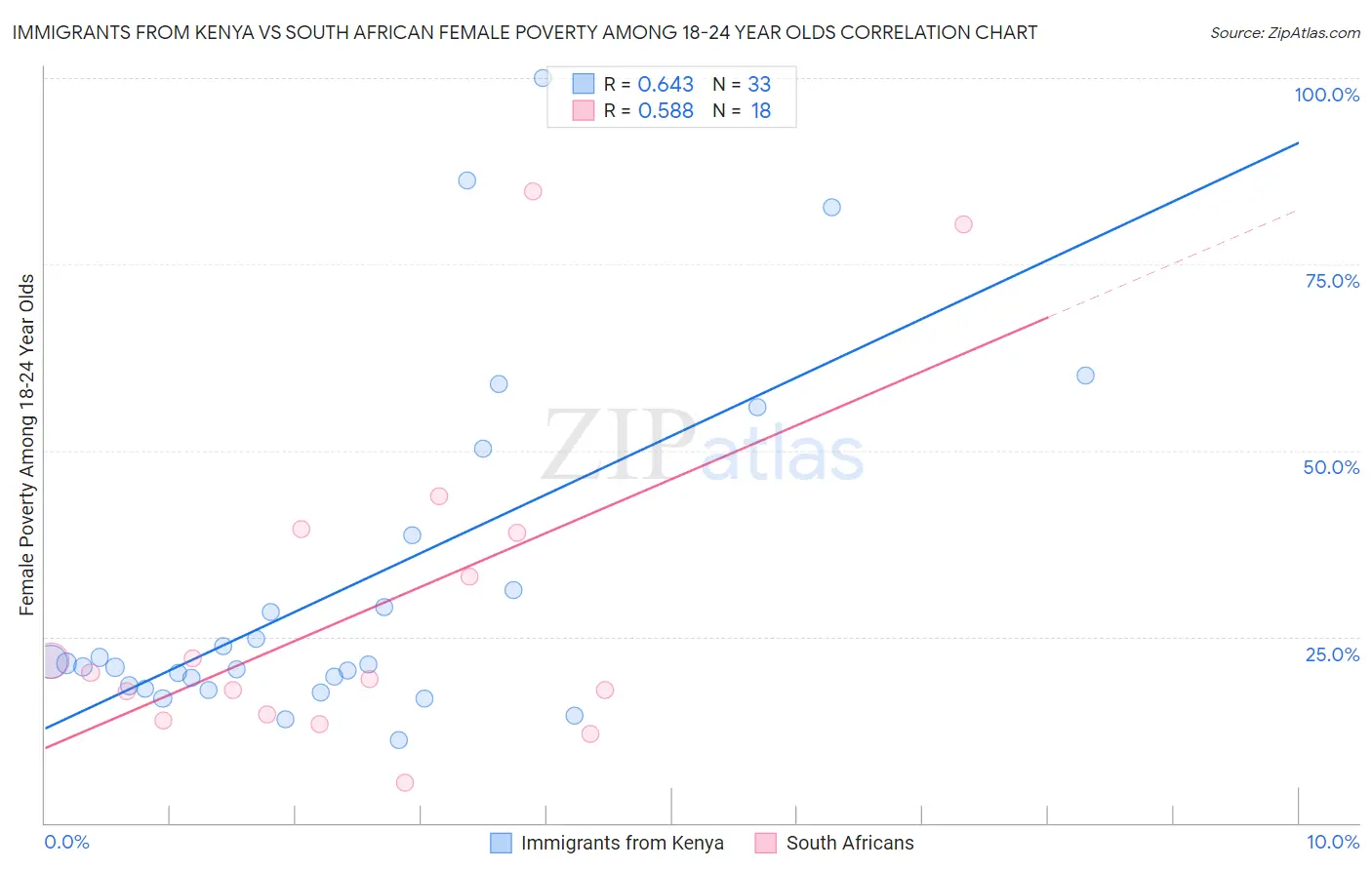 Immigrants from Kenya vs South African Female Poverty Among 18-24 Year Olds