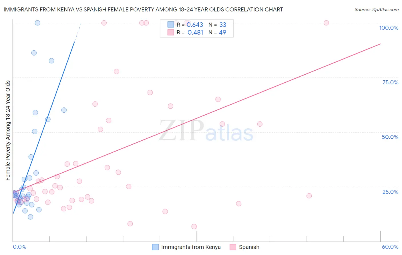 Immigrants from Kenya vs Spanish Female Poverty Among 18-24 Year Olds