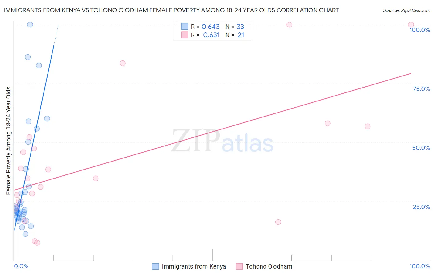 Immigrants from Kenya vs Tohono O'odham Female Poverty Among 18-24 Year Olds