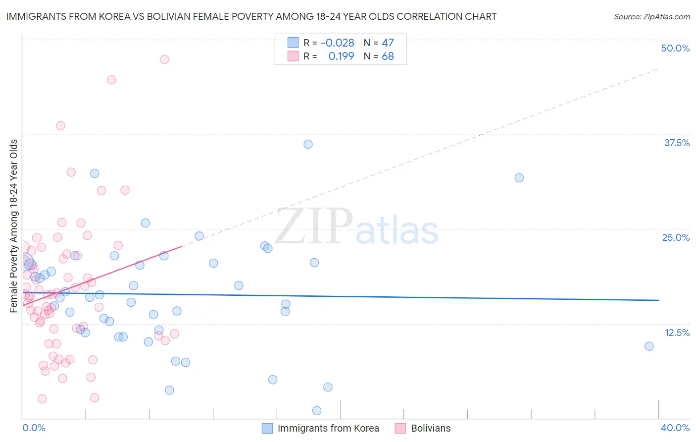 Immigrants from Korea vs Bolivian Female Poverty Among 18-24 Year Olds