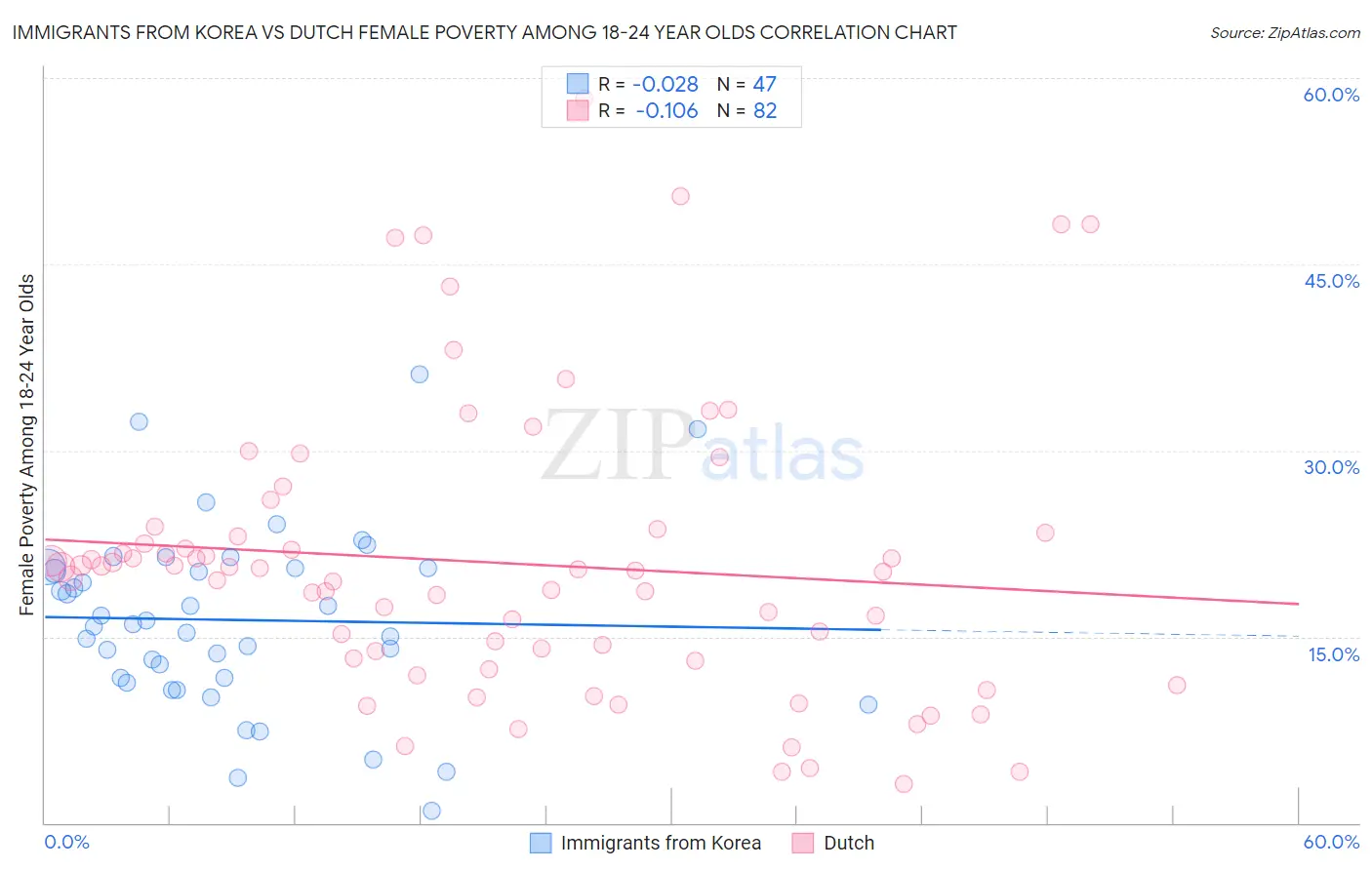 Immigrants from Korea vs Dutch Female Poverty Among 18-24 Year Olds
